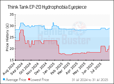 Best Price History for the Think Tank EP-20 Hydrophobia Eyepiece